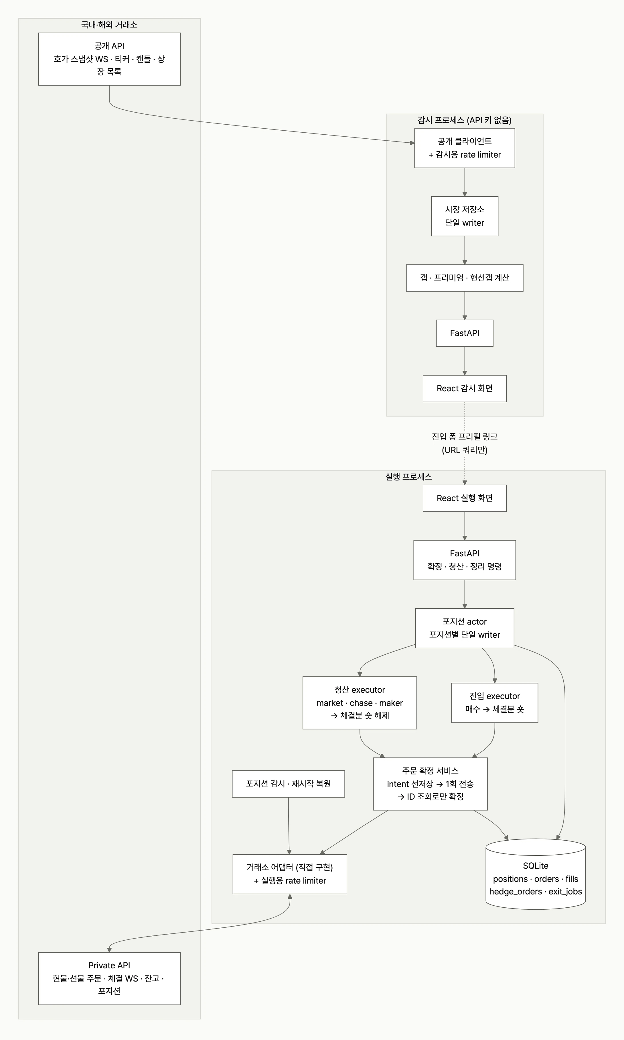 감시 프로세스(공개 API, API 키 없음)와 실행 프로세스(포지션 actor, 진입·청산 executor, 주문 확정 서비스, SQLite)가 분리된 구조도