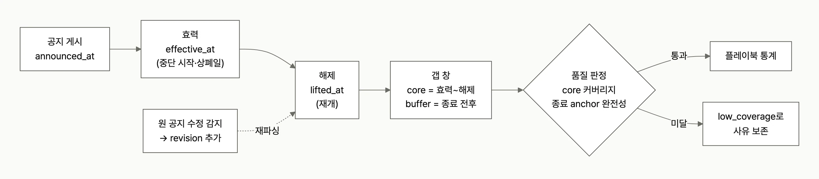 공지 게시 → 효력 → 해제 시각 축, 원 공지 수정 감지 시 재파싱, 갭 창 품질 판정 통과 시 플레이북 통계