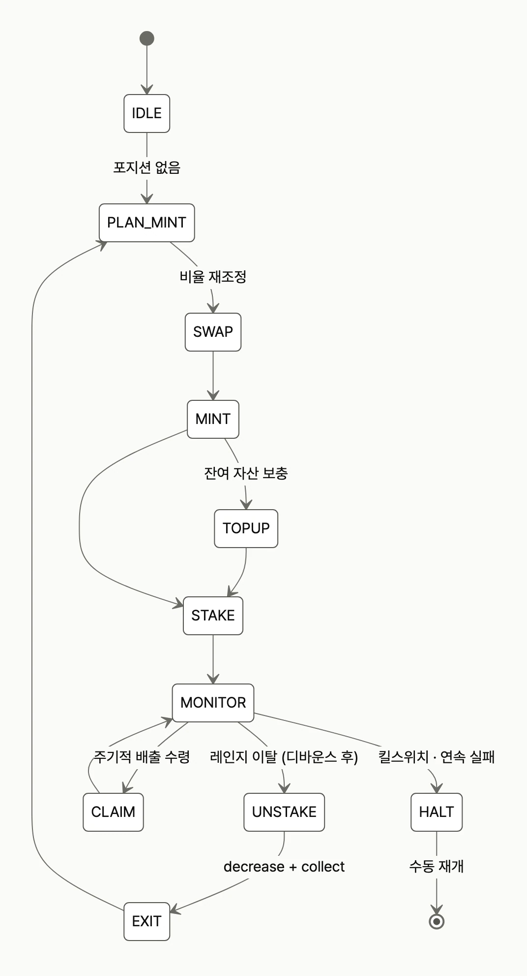 IDLE에서 민팅 계획, 스왑, 민팅, 스테이킹, 모니터링을 거치고 레인지 이탈 시 언스테이크·회수 후 다시 계획, 킬스위치나 연속 실패 시 HALT