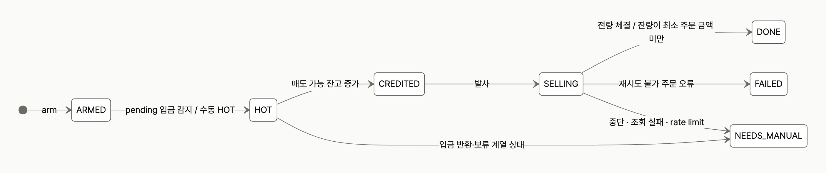 SellJob 상태 전이: ARMED, HOT, CREDITED, SELLING을 거쳐 DONE, FAILED, NEEDS_MANUAL