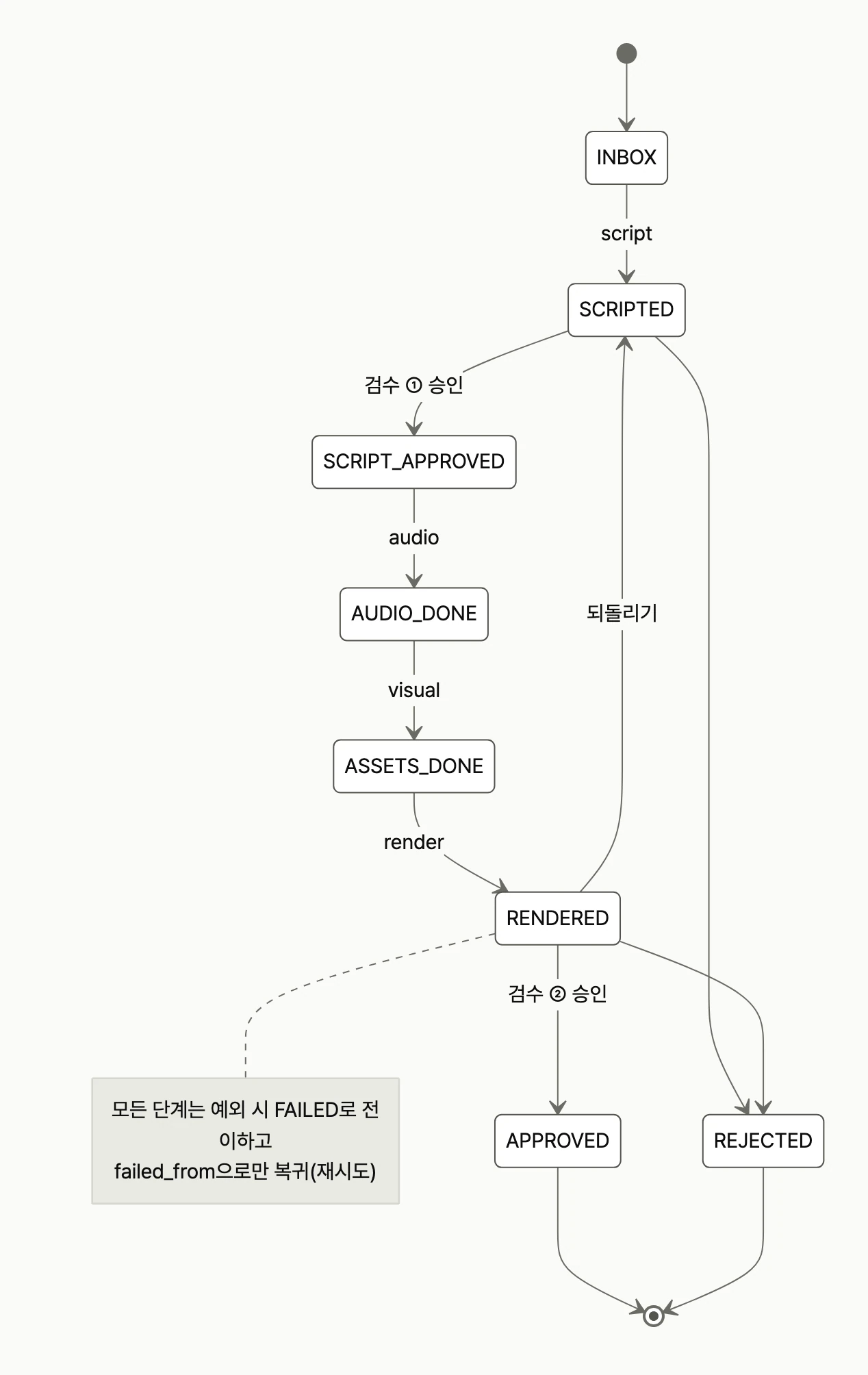 INBOX에서 SCRIPTED, 검수 ① 승인, AUDIO_DONE, ASSETS_DONE, RENDERED를 거쳐 검수 ② 승인 시 APPROVED, 되돌리기 시 SCRIPTED